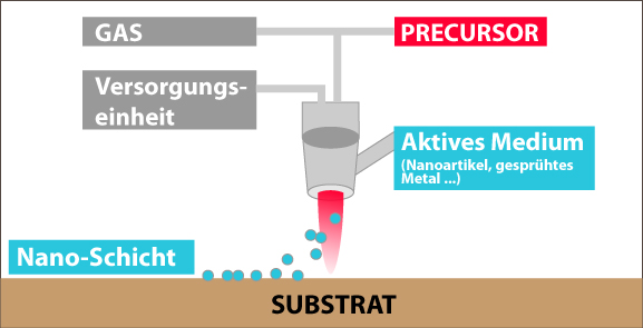 Funktionsprinzip Atmosphärendruck-Plasma